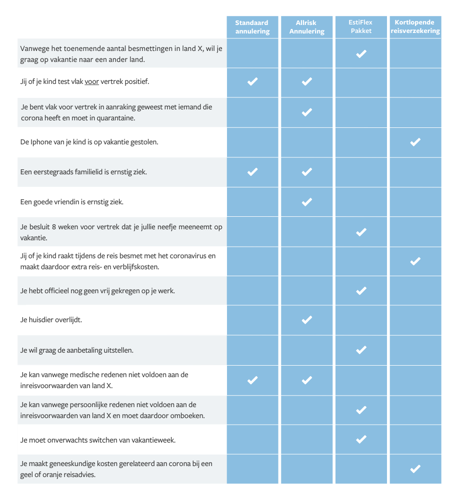 Verzekering op vakantie in coronatijd